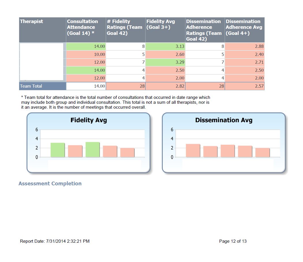 An SSRS TYPE report: tabular data with conditional formatting and a summary chart. Identifiable information has been removed.